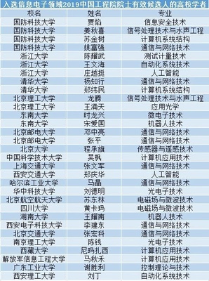 2019年信息電子領域69位工程院院士有效候選人 這些高校入選人數領先